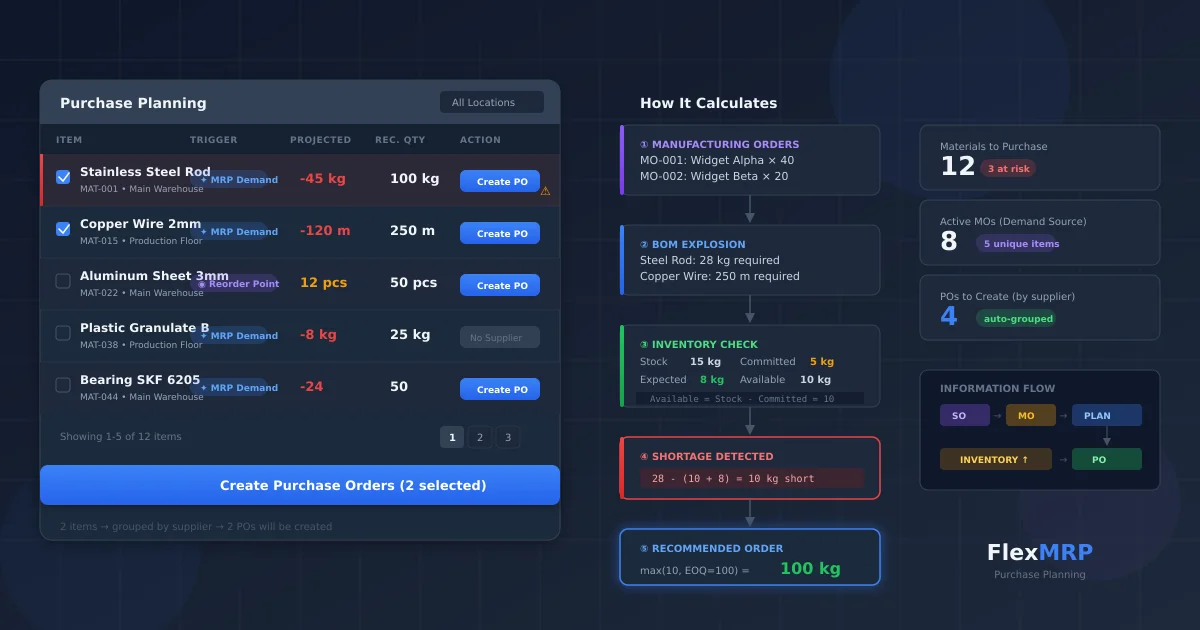 Purchase planning dashboard showing material shortages, recommended quantities, and purchase order creation