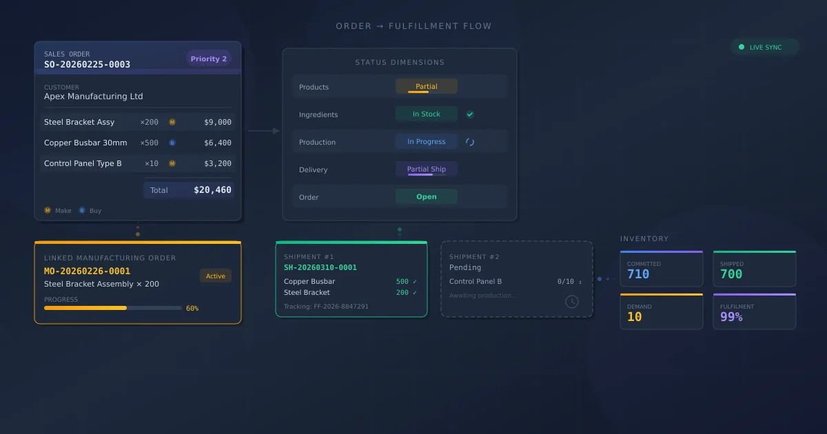 Sales order workflow diagram: order entry, stock reservation, packing, shipment